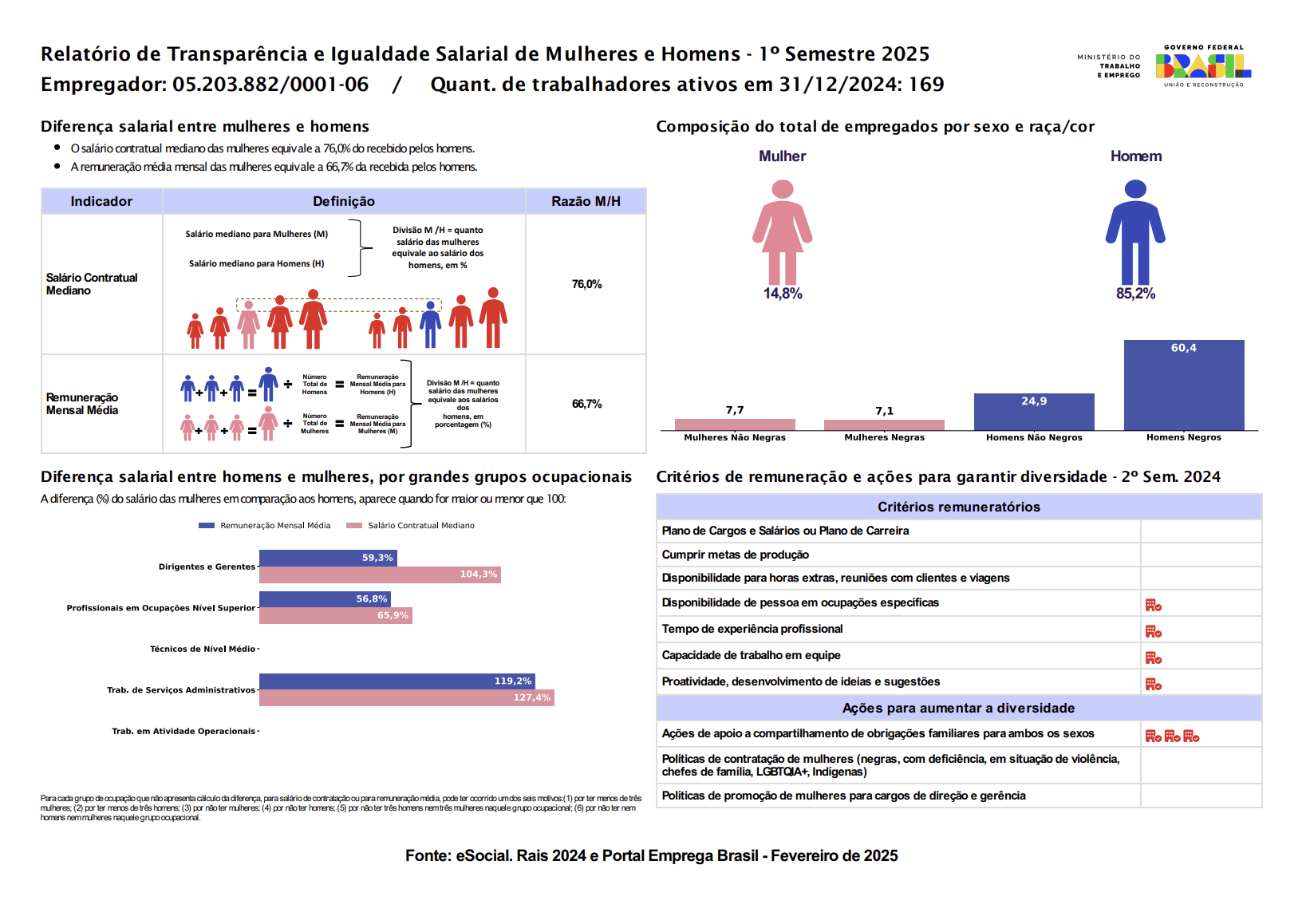 Divulgação do Relatório de Transparência Salarial - MTE - 1º Semestre 2025